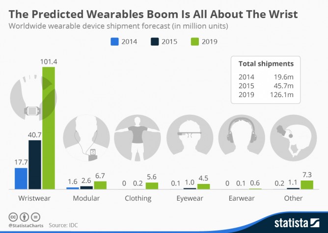 chartoftheday_3370_Wearable_device_forecast_n